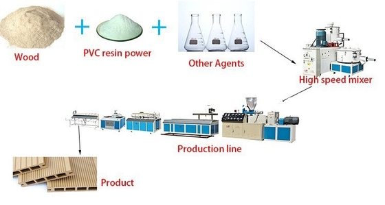 PVC WPC コンカル・ツイン・ダブル・スクリュー・エクストルーダー エクストルーダー・ライン プラスチックプロファイル